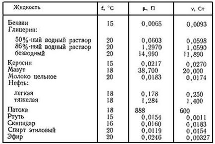 Introducere, vâscozitate, vâscozitate dinamică, vâscozitatea cinematică, vâscozitatea relativă - Metode și