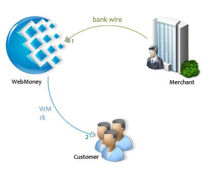 WMR-portmonee WebMoney - cum să creați și utilizare