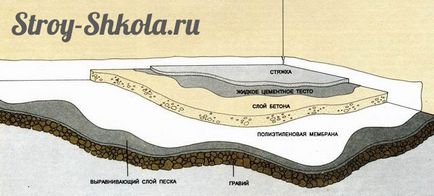 Turnând podeaua de beton în garaj - instrucțiunea pentru a afla!