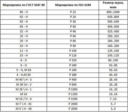 materiale de umplutură Grout sunt 2 variante ale lucrării