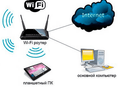 Cum se configurează un laptop prin WiFi