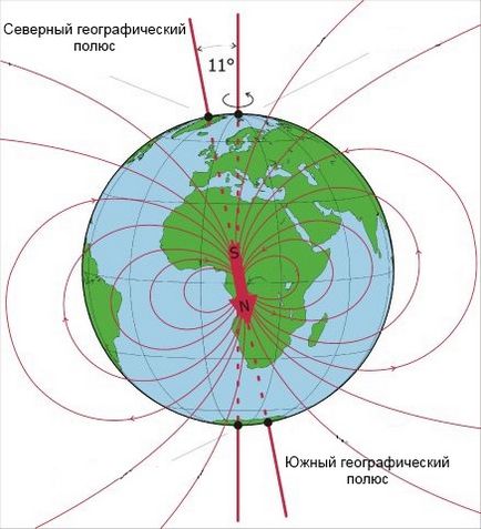Câmpul magnetic al Pământului ce este
