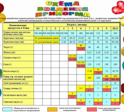 Introducerea alimentelor complementare și atunci când