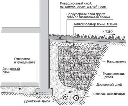 Calcularea Stormwater