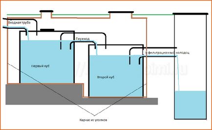 Fosa septica de containere cubice cu propriile lor mâini