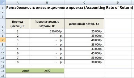 6 Metode de evaluare a eficienței investițiilor în Excel