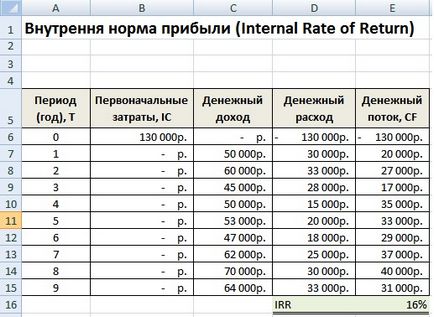 6 Metode de evaluare a eficienței investițiilor în Excel