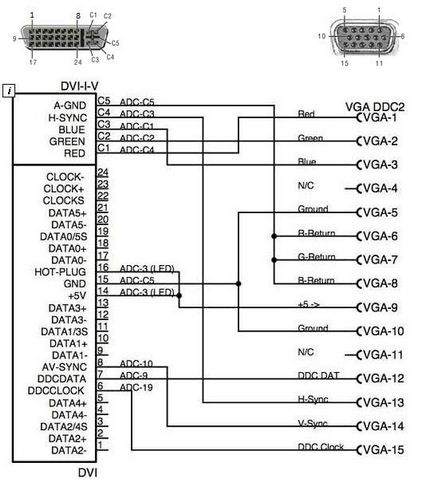 Blog hardcore - conector DVI - plus față de titlurile blog