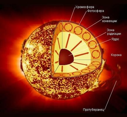 Ce este în interiorul soare