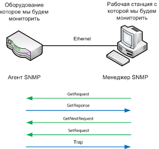 Un pic despre probleme de rețea ~ SNMP