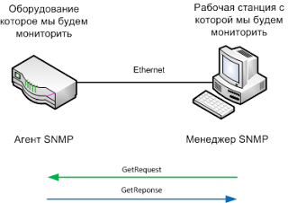 Un pic despre probleme de rețea ~ SNMP