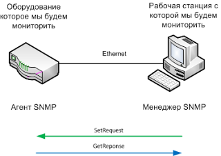 Un pic despre probleme de rețea ~ SNMP