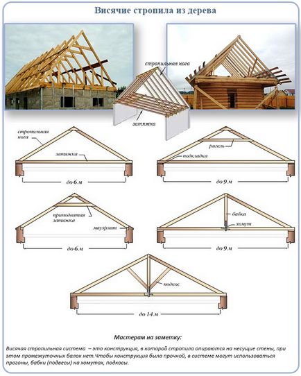 Capriori din lemn pentru construcția acoperișului, dispozitivul, calculul căpriori din lemn