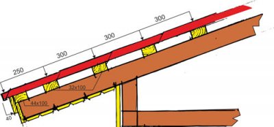 Acoperiș fronton cu mâinile sale - site-ul de construcție