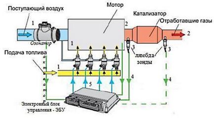 O unitate de control electronic (ECU) a principiului de lucru al motorului