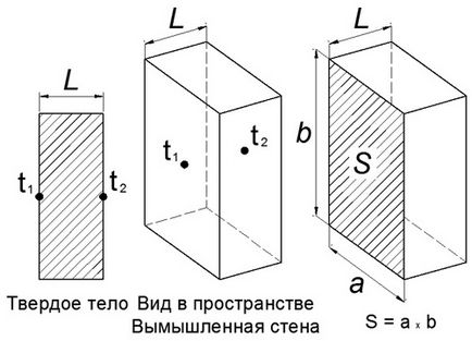 Enciclopedia tploprovodnost materiale sanitare și pierderea de căldură prin perete