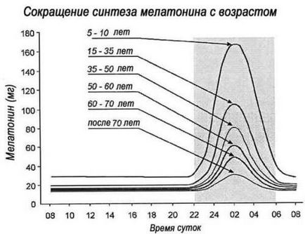 Hormonul melatonină și melanina pigmentul - ceea ce este diferența