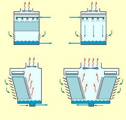 turn de răcire - turn de răcire, care este principiul de funcționare