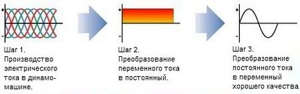 Inverter Generator argumente pro și contra, diferențele, principiul de funcționare