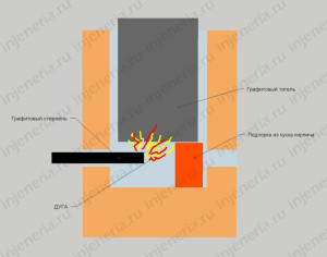 Inginerie - cuptor cu arc electric cu mâinile lor