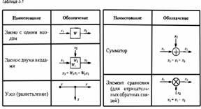 Utilizarea diagramelor bloc