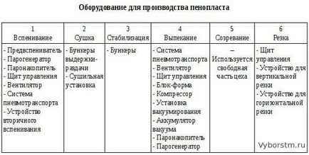 Cum de a face spuma (tehnologia de fabricație, de fabricare polistiren expandat)