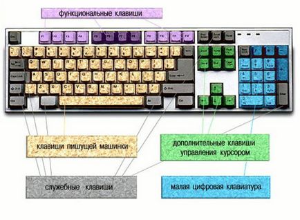 Cum de a copia tastatura - Sfaturi și idei