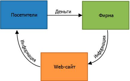 Cum de a scrie o teză despre crearea unui site web