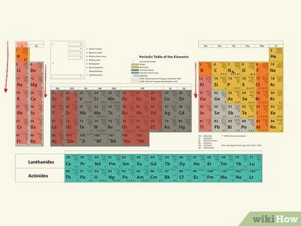 Cum se utilizează tabelul periodic