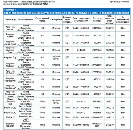 Cum se măsoară nivelul de zahăr în glucometru, cum pentru a masura nivelul de zahar din sange la domiciliu