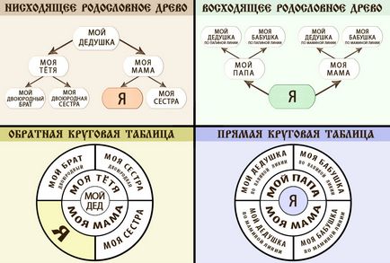 Cum de a face un arbore genealogic al genului și familiei auto - model șablon și schema