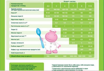 Cum de a atrage regulile copilului și schema de introducere a alimentelor complementare pentru copii