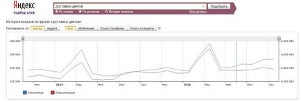 În mod independent, pentru a promova site-ul în motoarele de căutare