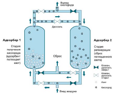 Cum de a face concentrator de oxigen cu mâinile lor - evrobildservis