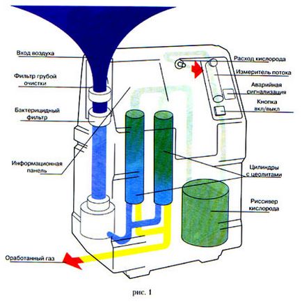 Cum de a face concentrator de oxigen cu mâinile lor - evrobildservis