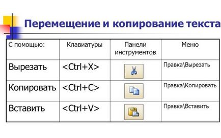 Copierea de pe tastatură