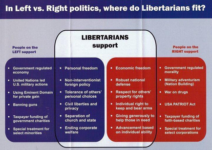 Partidul Libertarian din Statele Unite ale Americii, Statele Unite ale Americii Istoria