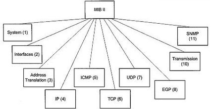 de gestionare a rețelei LR3 folosind protocolul SNMP