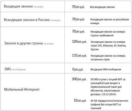 MTS roaming în Belarus - modul de conectare