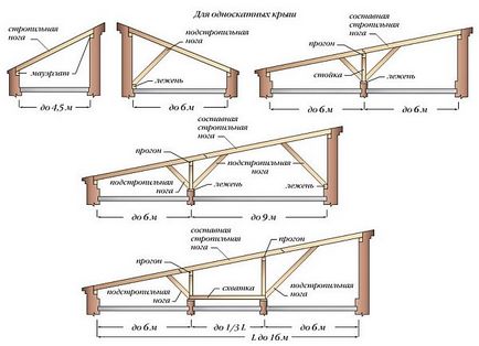 Componente căpriori Naslonnye și căpriori Design naslonnyh