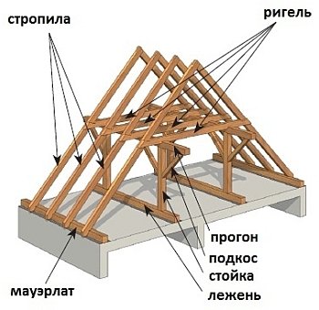 Componente căpriori Naslonnye și căpriori Design naslonnyh