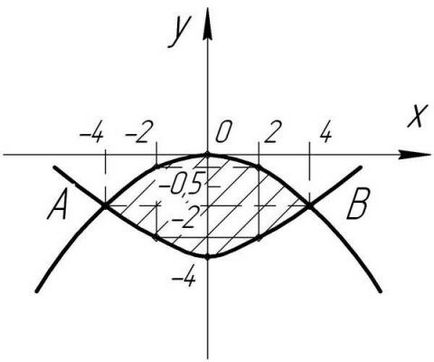 Găsiți zona a figurii delimitate graficele