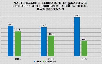 Nu este atât de teribil de cancer, cum este pictat - portalul medical al Primorsky Krai