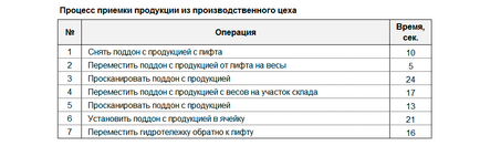 Raționalizarea numărului de personal depozit