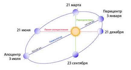 orbita Pământului în jurul Soarelui - raza, lungime, viteza