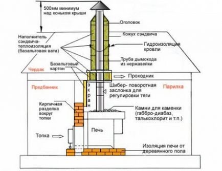 Cuptor pentru o baie cu mâinile lui pas cu pas instrucțiuni, portalul de construcție