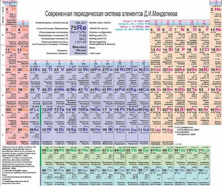 Tabelul periodic al elementelor chimice Leeuw