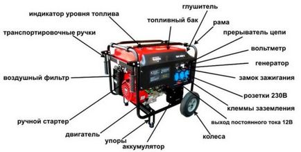 Detalii despre generatorul de dispozitiv de benzină și principiul de funcționare
