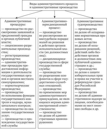 Conceptul de proces administrativ, conceptul și tipurile de procedură administrativă - administrativă