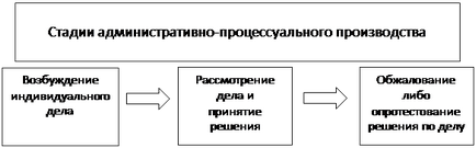 Conceptul și tipurile de proceduri administrative - studopediya